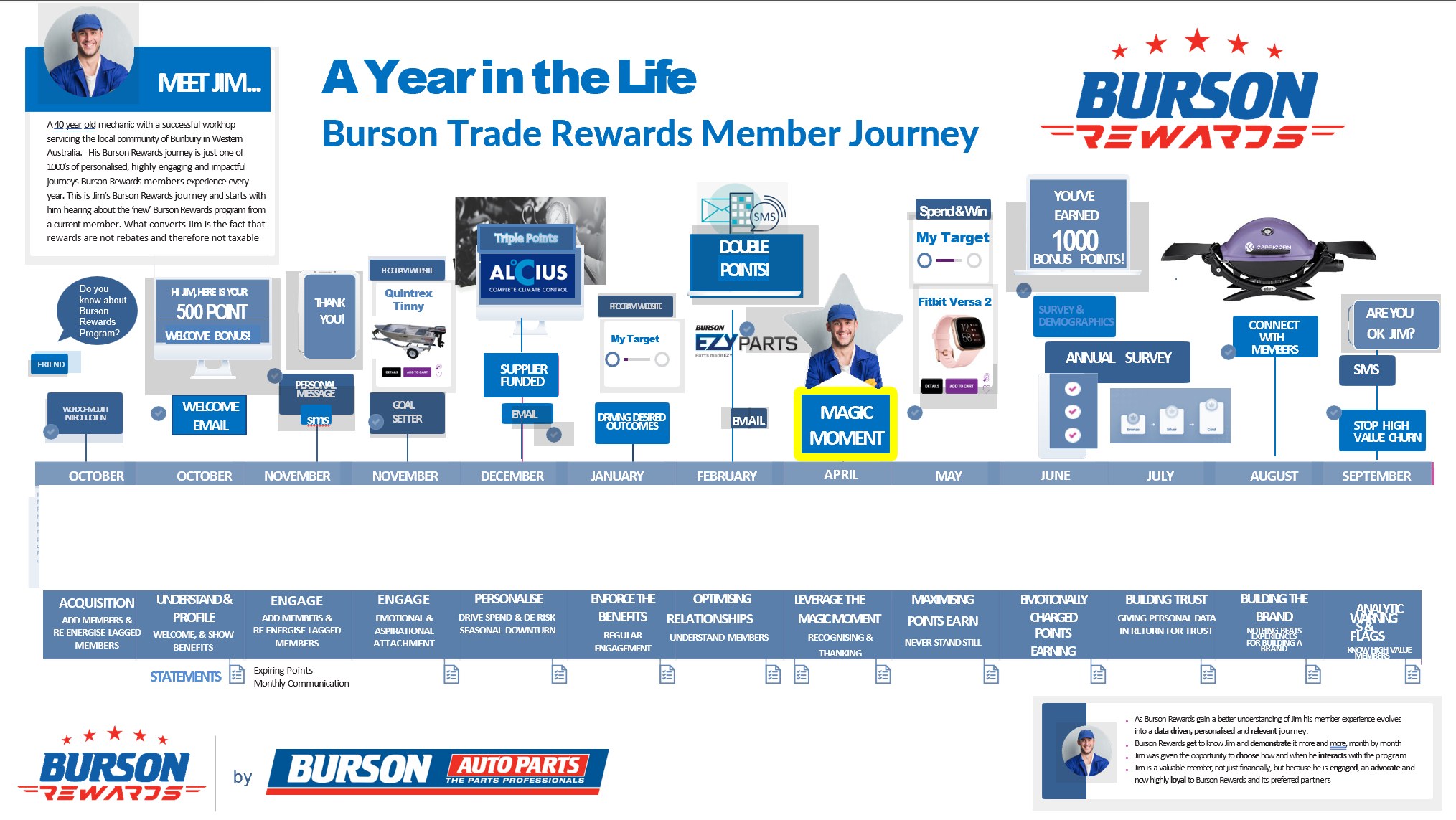 Burson Trade Rewards member journey map showing a year of member touchpoints, from acquisition to annual review